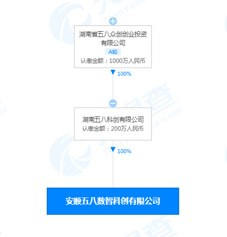 58同城关联公司在安顺成立五八数智科创有限公司