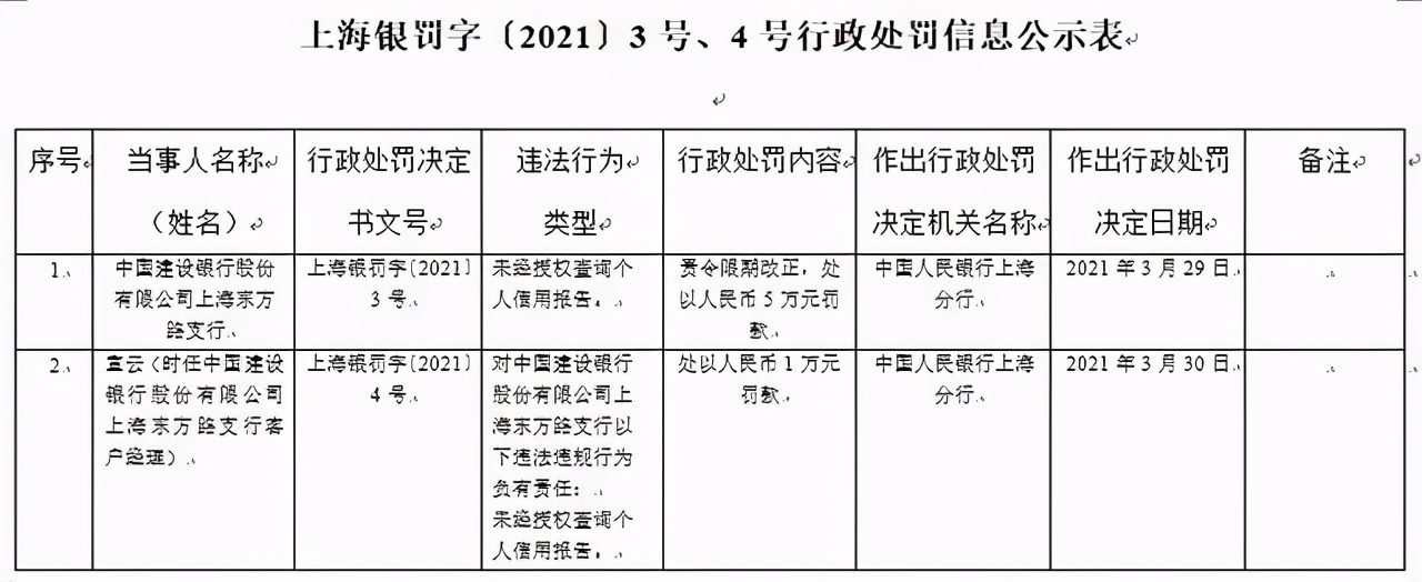 建设银行上海东方路支行被罚 未经授权查个人信用报告