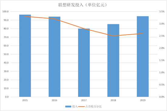 联想研发费用占比，数据来源于wind，连线Insight制图