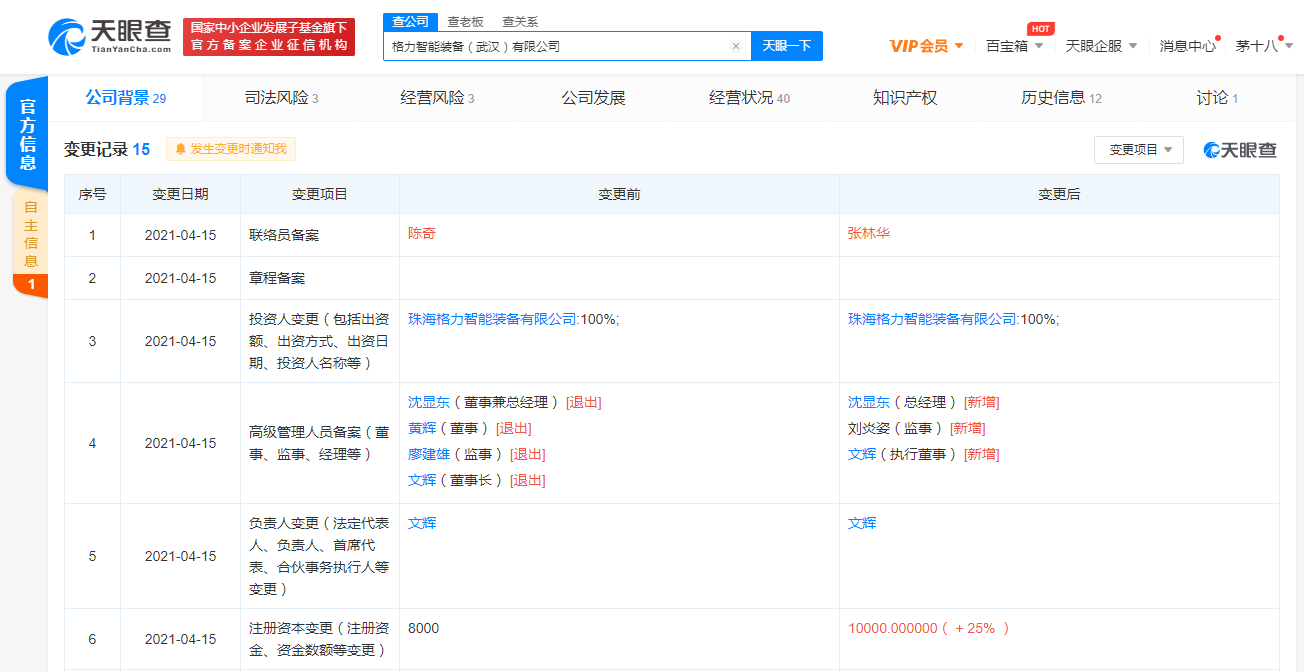 格力集团关联公司注册资本增至1亿人民币，增幅达25%