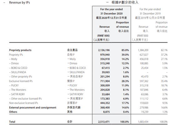 泡泡玛特IP收入占比，图源泡泡玛特2020年报