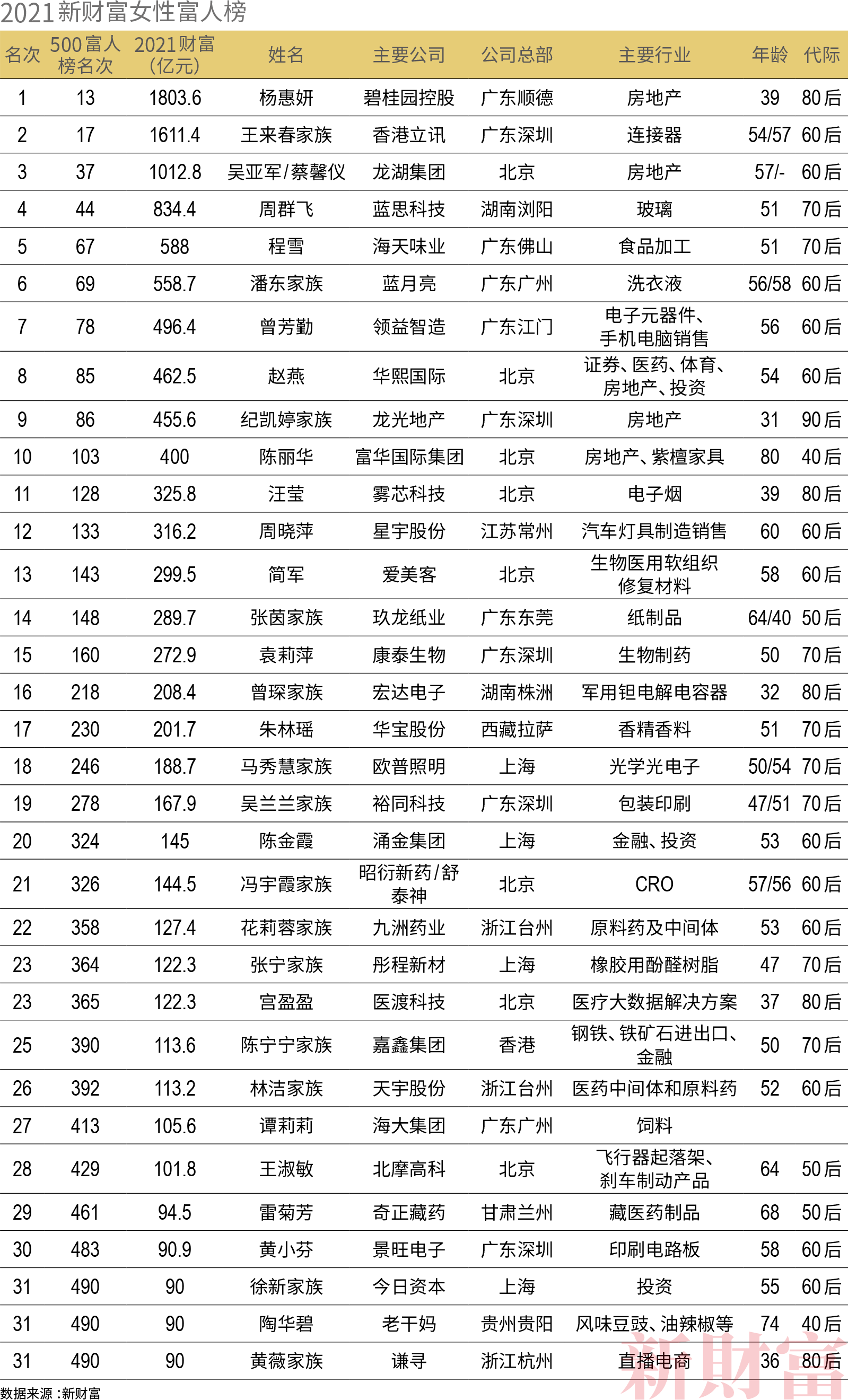 新财富500富人榜：网红主播薇娅90亿财富首次上榜