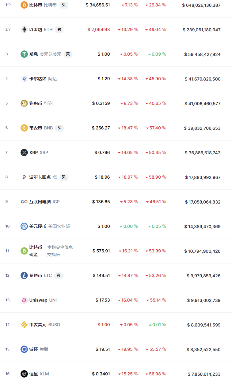 马斯克站台成效不显,加密货币再跌:以太坊失守 2000 美元,火币关停国内矿机托管服务