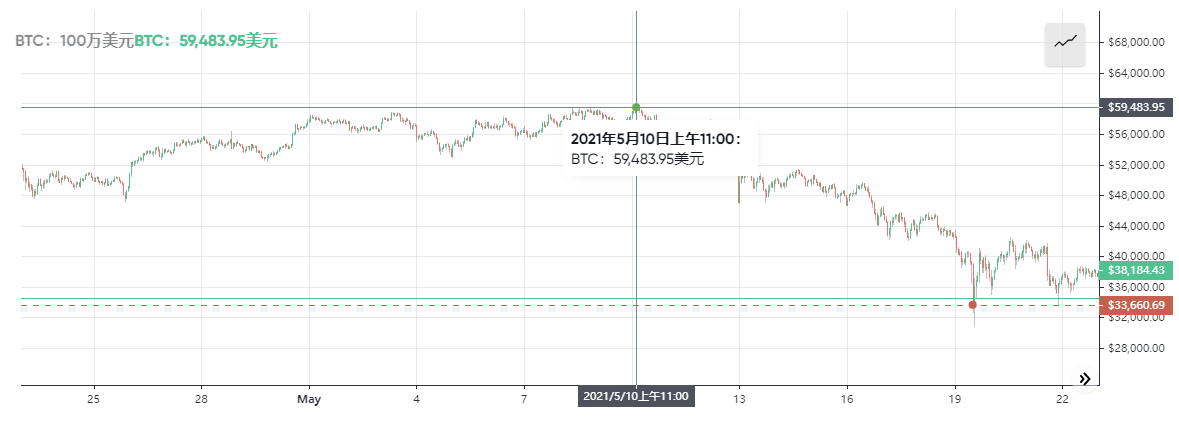 马斯克站台成效不显,加密货币再跌:以太坊失守 2000 美元,火币关停国内矿机托管服务