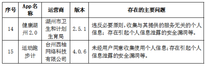 限期整改！哪吒汽车等App因违法违规收集使用个人信息被通报