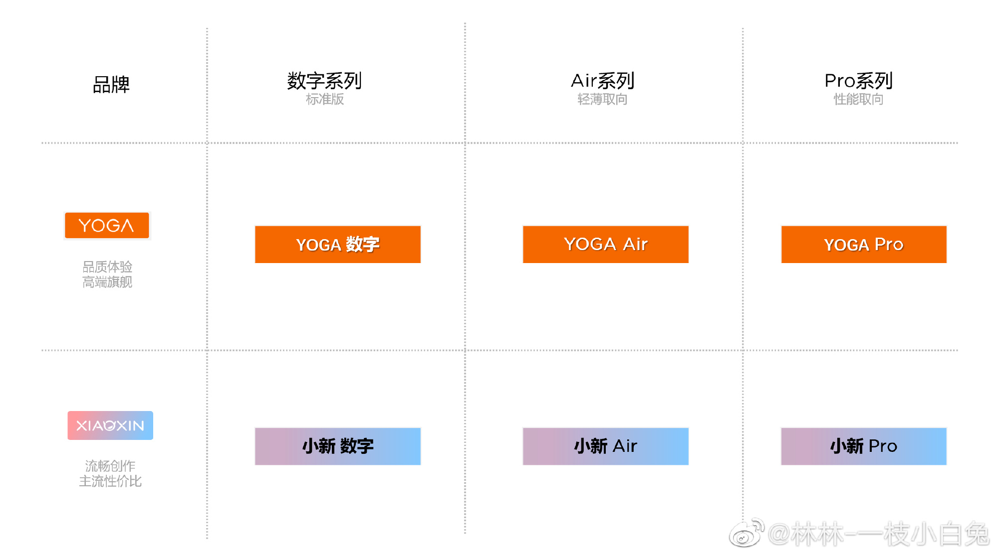联想回应笔记本型号太多太杂乱：现在是产品调整期