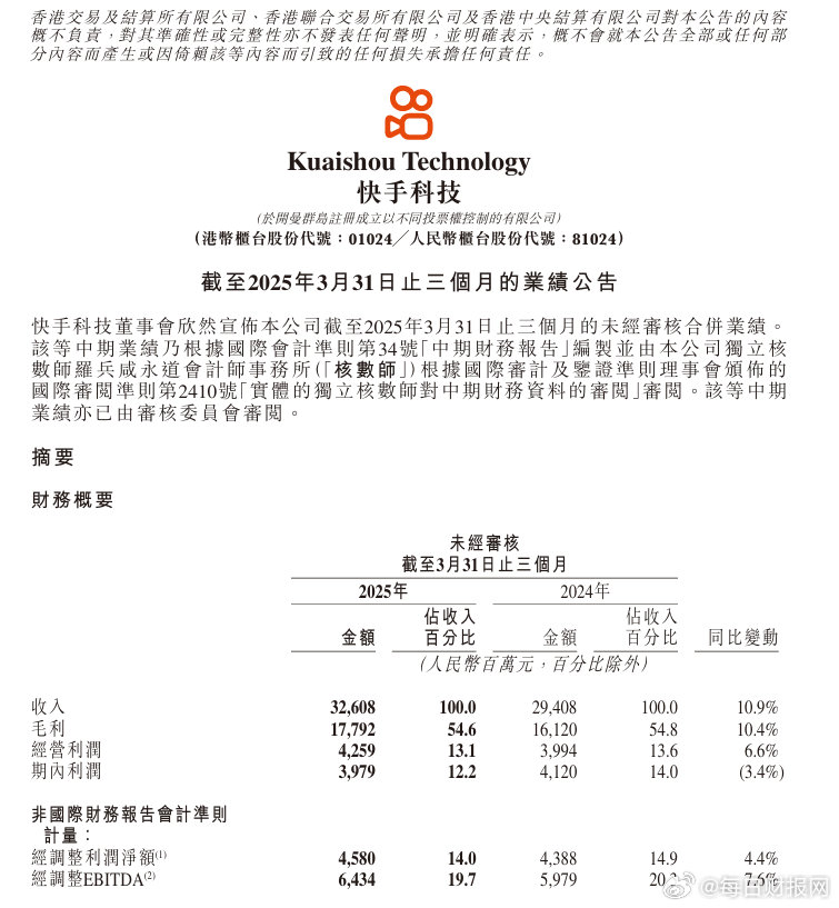 快手一季度营收326亿元，可灵AI收入超过1.5亿元
