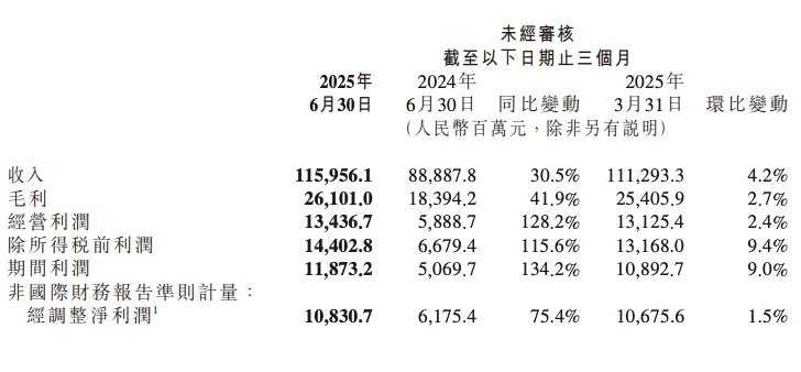 小米集团Q2营收1159.6亿元，净利润119.0亿元