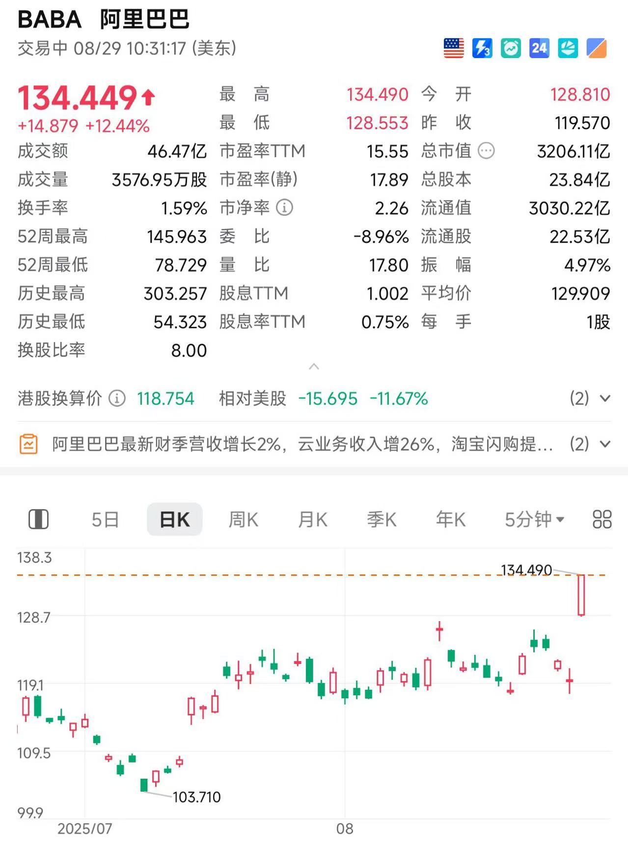 阿里巴巴美股大涨12%