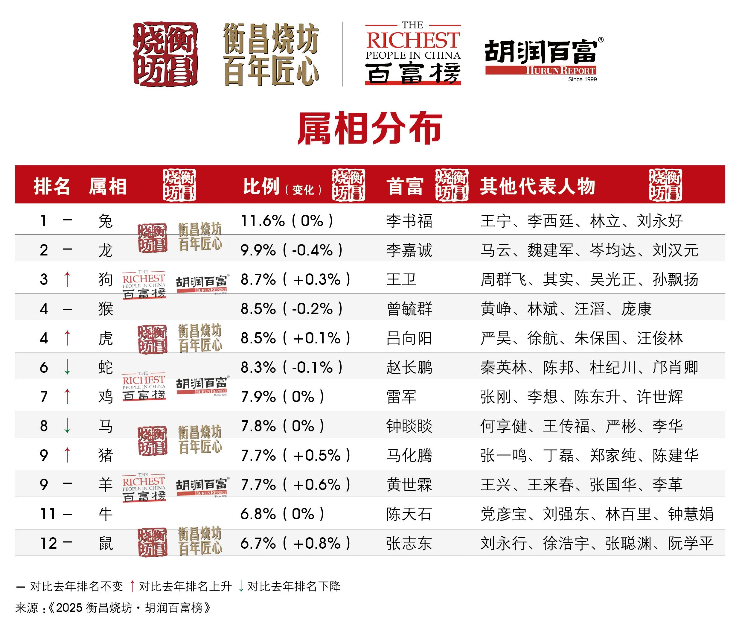 属兔人最多、卖水最赚钱!胡润百富榜的有趣看点